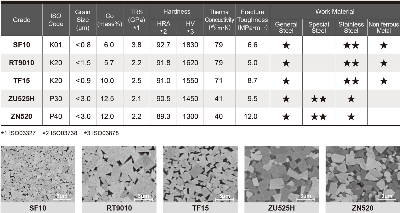 Carbide Grade