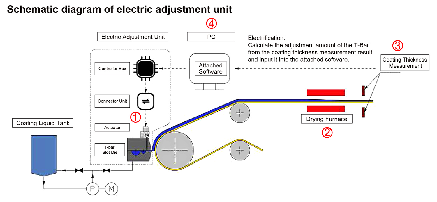 Schematic diagram of electric adjustment unit
